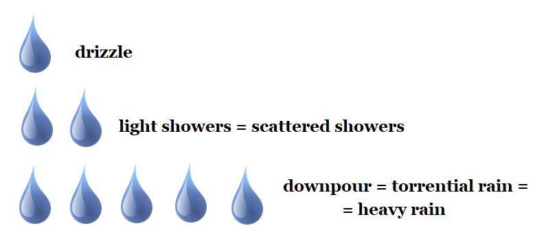 Matura z angielskiego - Słownictwo maturalne - Types of rainfall